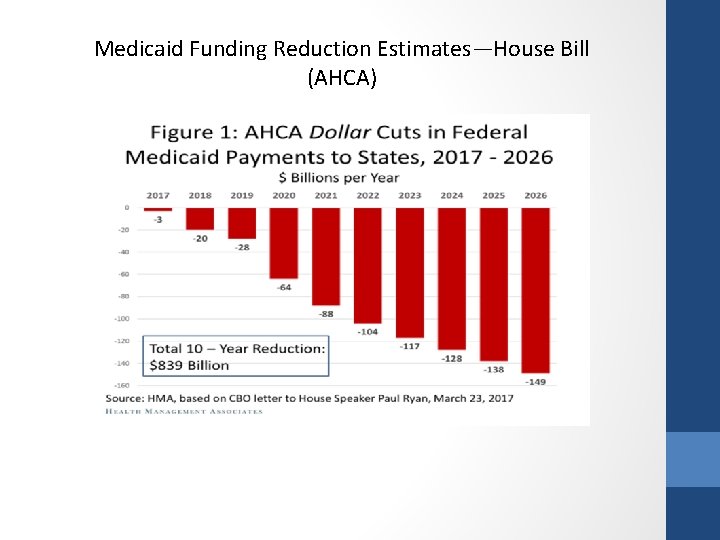 Medicaid Funding Reduction Estimates—House Bill (AHCA) 