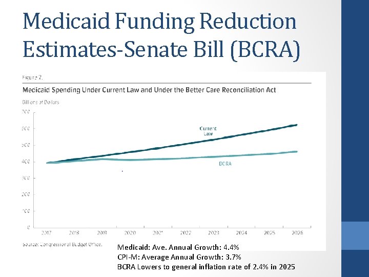 Medicaid Funding Reduction Estimates-Senate Bill (BCRA) Medicaid: Ave. Annual Growth: 4. 4% CPI-M: Average