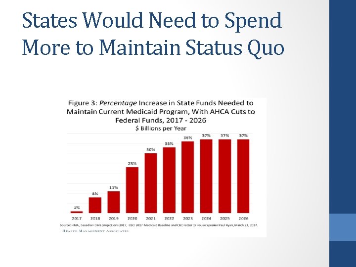 States Would Need to Spend More to Maintain Status Quo 