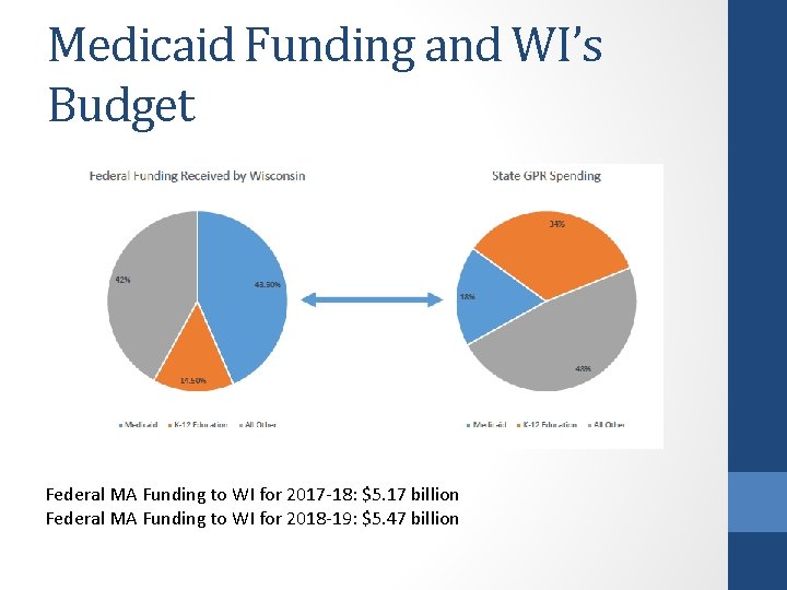 Medicaid Funding and WI’s Budget Federal MA Funding to WI for 2017 -18: $5.