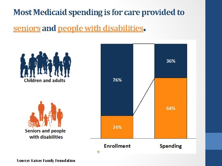 Most Medicaid spending is for care provided to . seniors and people with disabilities