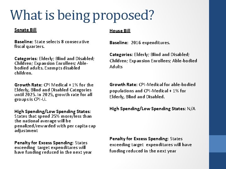 What is being proposed? Senate Bill House Bill Baseline: State selects 8 consecutive fiscal