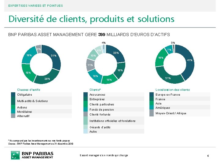 EXPERTISES VARIEES ET POINTUES Diversité de clients, produits et solutions BNP PARIBAS ASSET MANAGEMENT