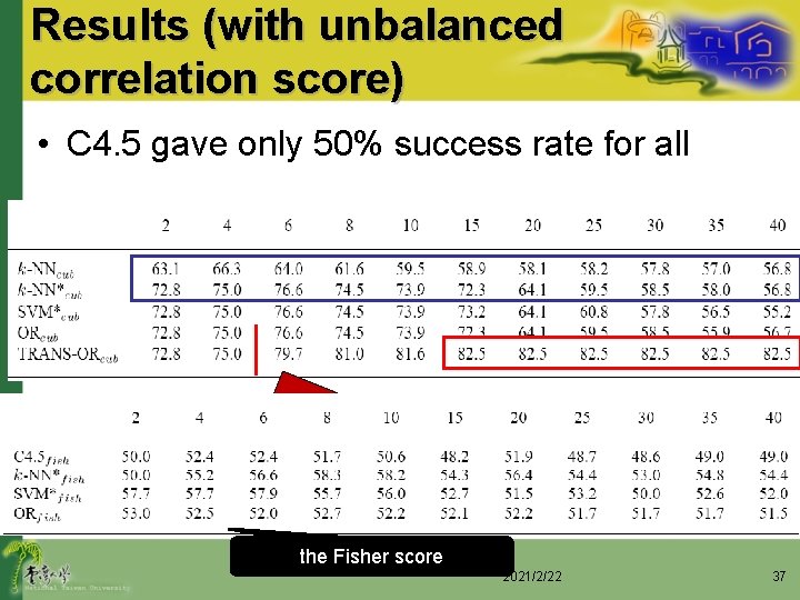 Results (with unbalanced correlation score) • C 4. 5 gave only 50% success rate