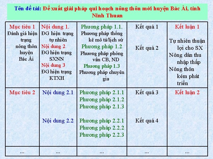 Tên đề tài: Đề xuất giải pháp qui hoạch nông thôn mới huyện Bác