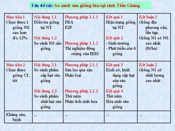 Tên đề tài: So sánh sáu giống lúa tại tỉnh Tiền Giang Mục tiêu