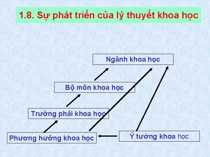 1. 8. Sự phát triển của lý thuyết khoa học Ngành khoa học Bộ