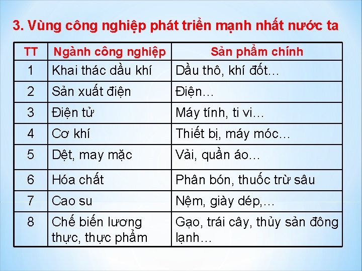 3. Vùng công nghiệp phát triển mạnh nhất nước ta TT Ngành công nghiệp 3. Vùng công nghiệp phát triển mạnh nhất nước ta TT Ngành công nghiệp