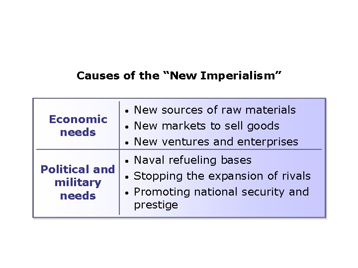 Causes of the “New Imperialism” Economic needs Political and military needs • • •