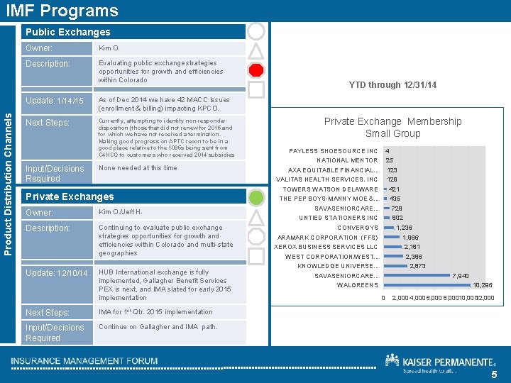 IMF Programs Product Distribution Channels Public Exchanges Owner: Kim O. Description: Evaluating public exchange