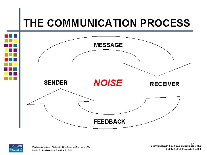 THE COMMUNICATION PROCESS MESSAGE SENDER NOISE RECEIVER FEEDBACK Professionalism: Skills for Workplace Success, 2/e