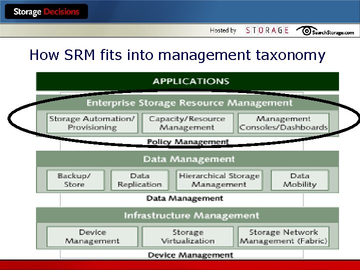 How SRM fits into management taxonomy 