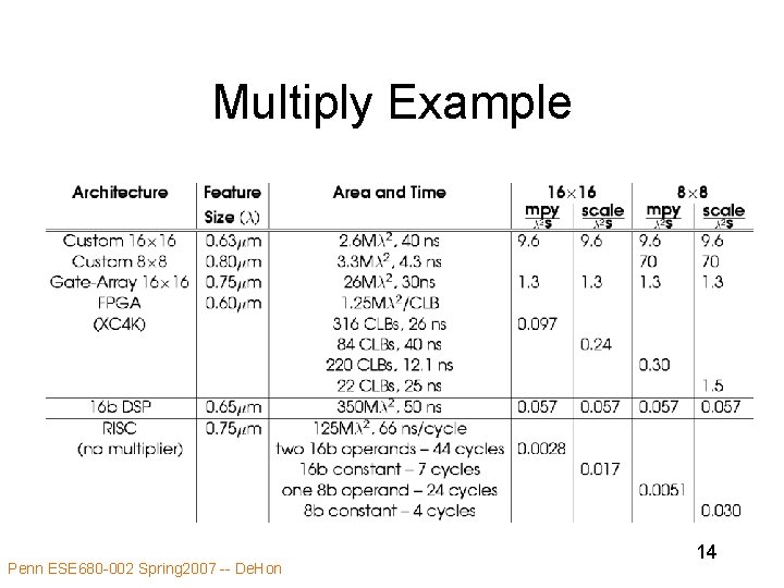 Multiply Example Penn ESE 680 -002 Spring 2007 -- De. Hon 14 