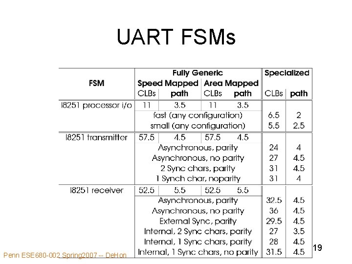 UART FSMs Penn ESE 680 -002 Spring 2007 -- De. Hon 19 