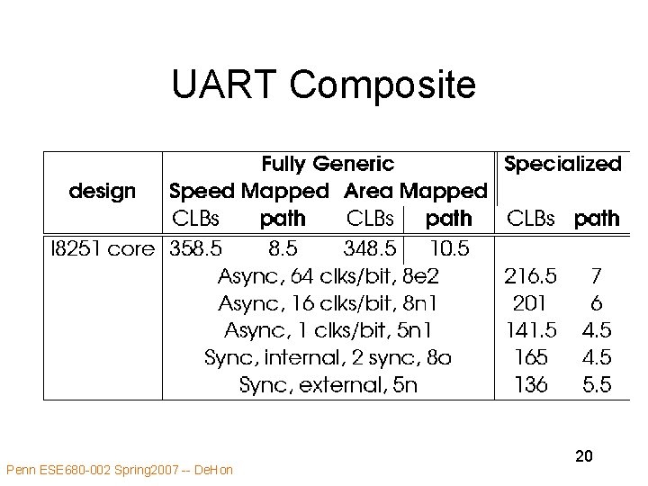 UART Composite Penn ESE 680 -002 Spring 2007 -- De. Hon 20 