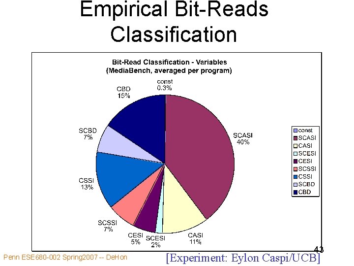 Empirical Bit-Reads Classification Penn ESE 680 -002 Spring 2007 -- De. Hon 43 [Experiment: