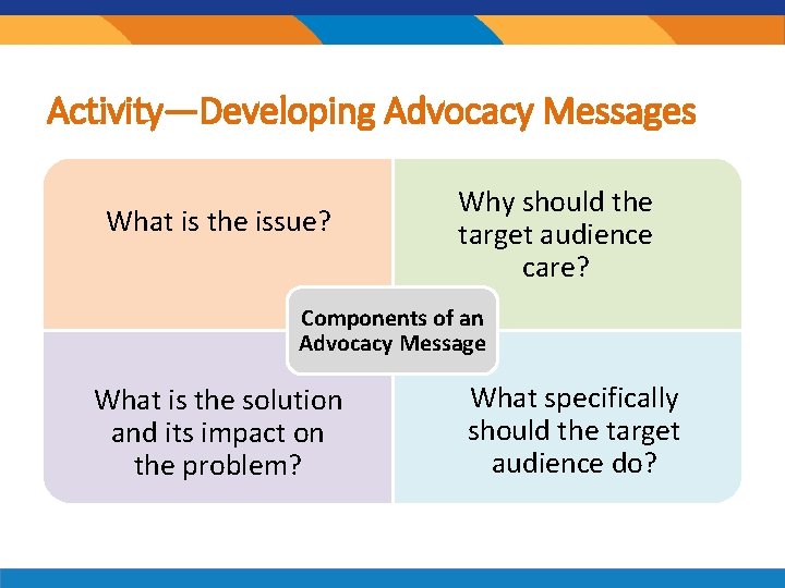 Activity—Developing Advocacy Messages What is the issue? Why should the target audience care? Components
