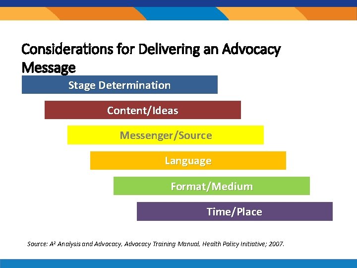 Considerations for Delivering an Advocacy Message Stage Determination Content/Ideas Messenger/Source Language Format/Medium Time/Place Source: