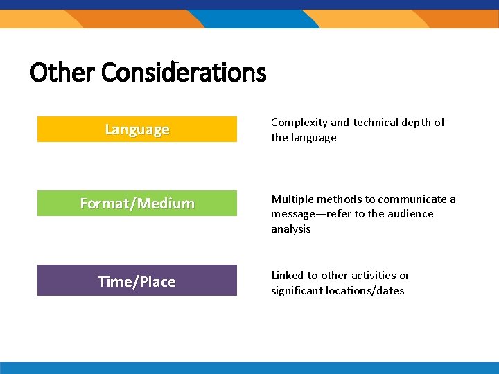 Other Considerations Language Format/Medium Time/Place Complexity and technical depth of the language Multiple methods