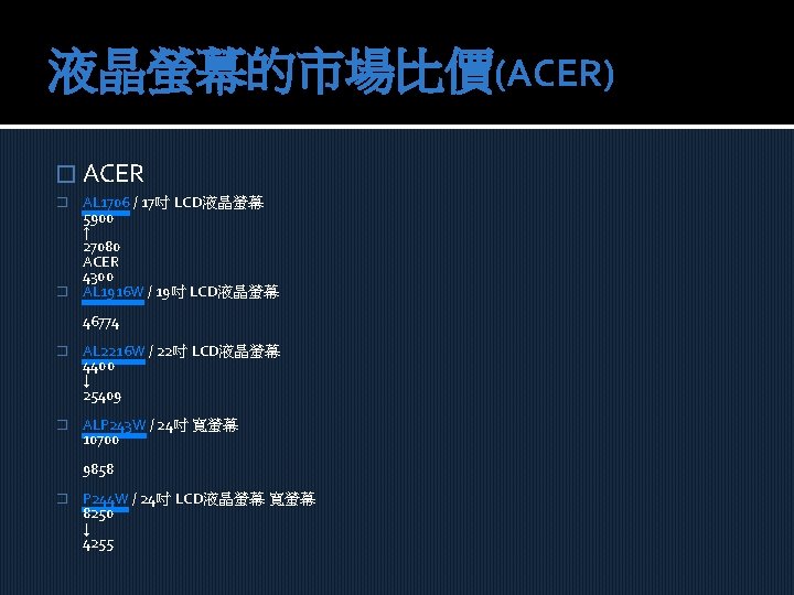 液晶螢幕的市場比價(ACER) � ACER AL 1706 / 17吋 LCD液晶螢幕 5900 ↑ 27080 ACER 4300 �