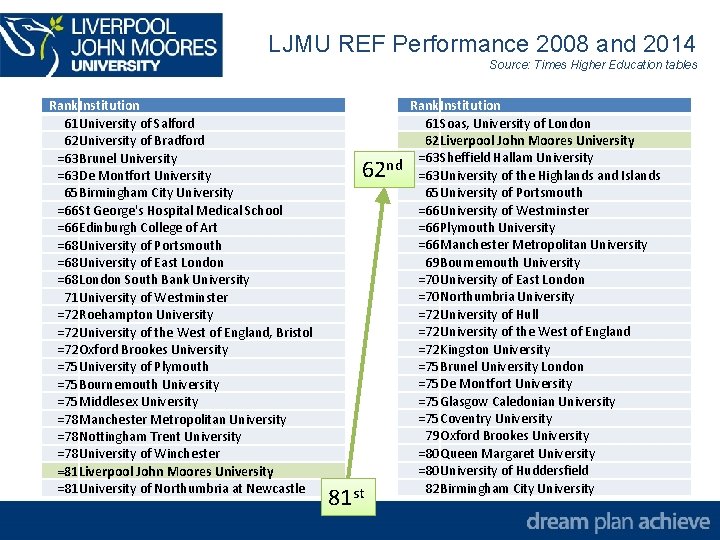 LJMU REF Performance 2008 and 2014 Source: Times Higher Education tables Rank. Institution 61