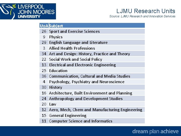 LJMU Research Units Source: LJMU Research and Innovation Services Uo. A Subject 26 Sport