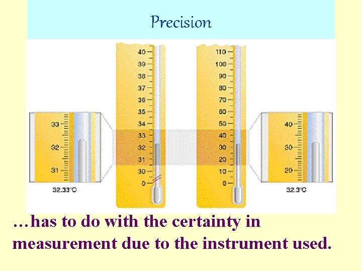 Precision …has to do with the certainty in measurement due to the instrument used.