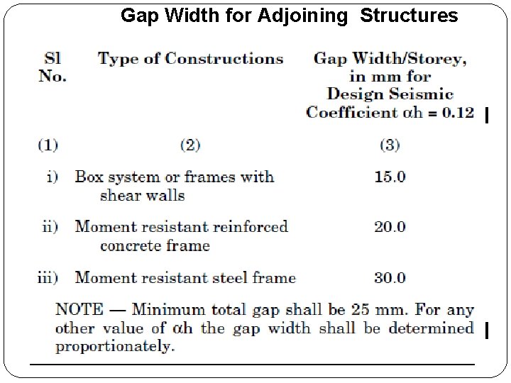 Gap Width for Adjoining Structures 