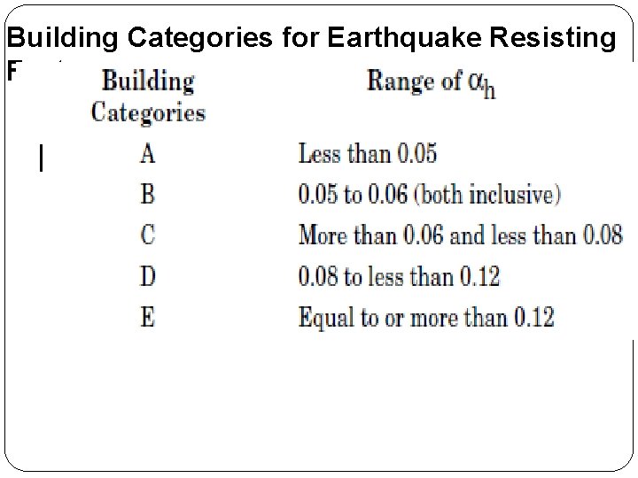 Building Categories for Earthquake Resisting Features 