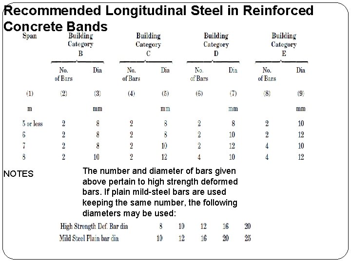 Recommended Longitudinal Steel in Reinforced Concrete Bands NOTES The number and diameter of bars