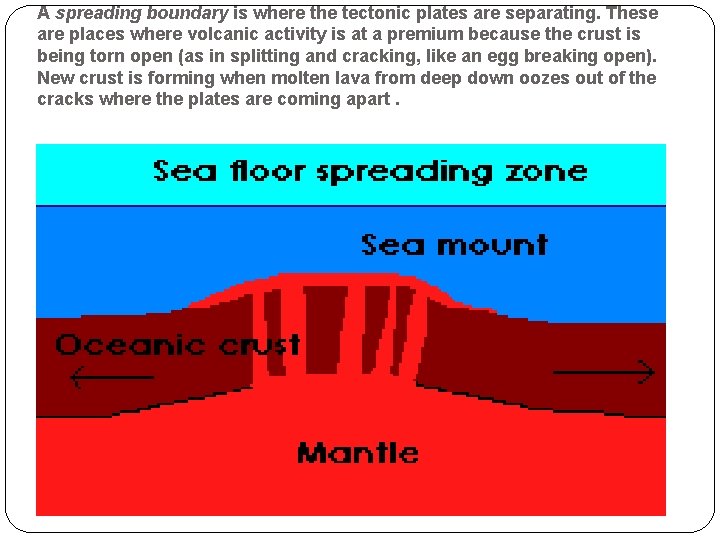 A spreading boundary is where the tectonic plates are separating. These are places where