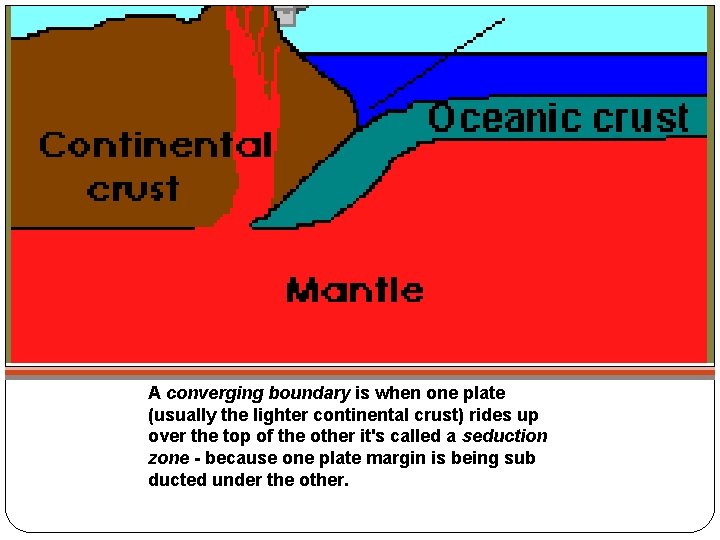 A converging boundary is when one plate (usually the lighter continental crust) rides up