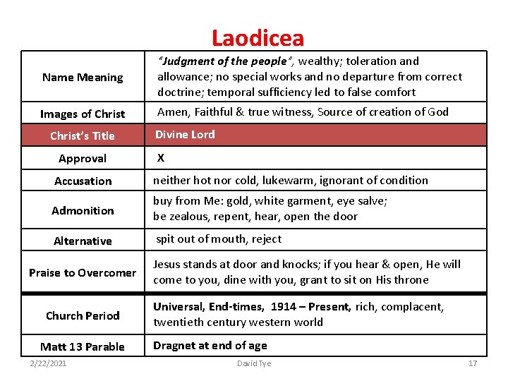 Laodicea Name Meaning “Judgment of the people”, wealthy; toleration and allowance; no special works