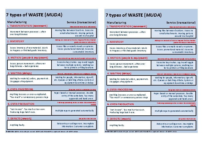 7 types of WASTE (MUDA) Manufacturing 1. TRANSPORTATION (movement) Movement between processes – often