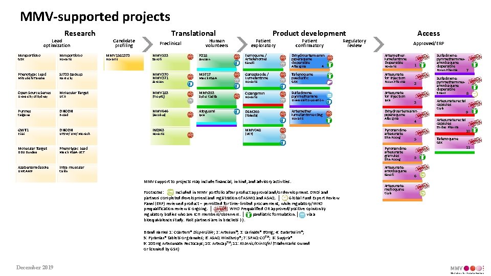 MMV-supported projects Research Lead optimization Miniportfolio GSK Phenotypic Lead Mitsubishi Tanabe Open Source Series