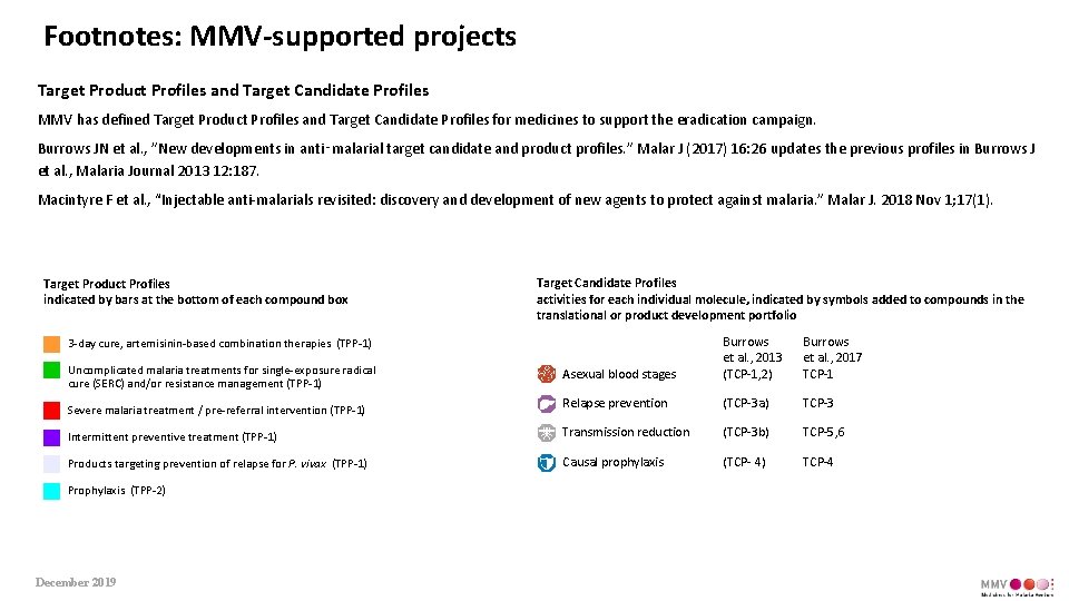 Footnotes: MMV-supported projects Target Product Profiles and Target Candidate Profiles MMV has defined Target