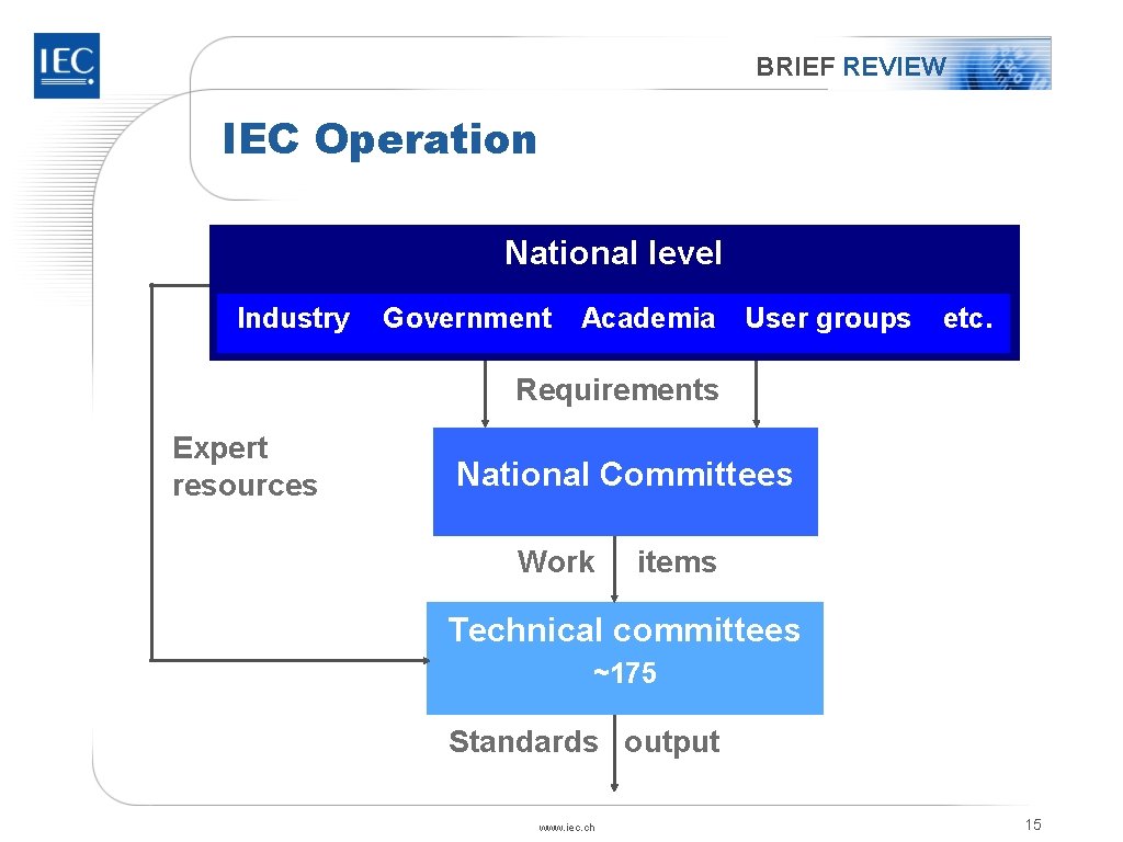 BRIEF REVIEW IEC Operation National level Industry Government Academia User groups etc. Requirements Expert BRIEF REVIEW IEC Operation National level Industry Government Academia User groups etc. Requirements Expert