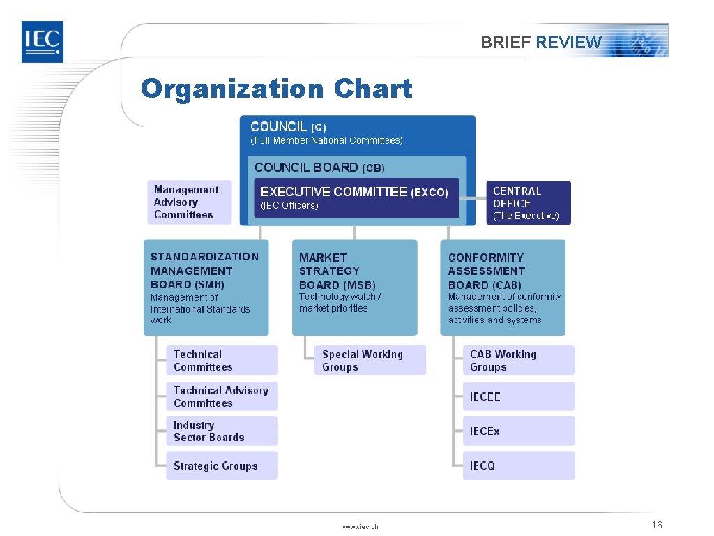 BRIEF REVIEW Organization Chart www. iec. ch 16 BRIEF REVIEW Organization Chart www. iec. ch 16