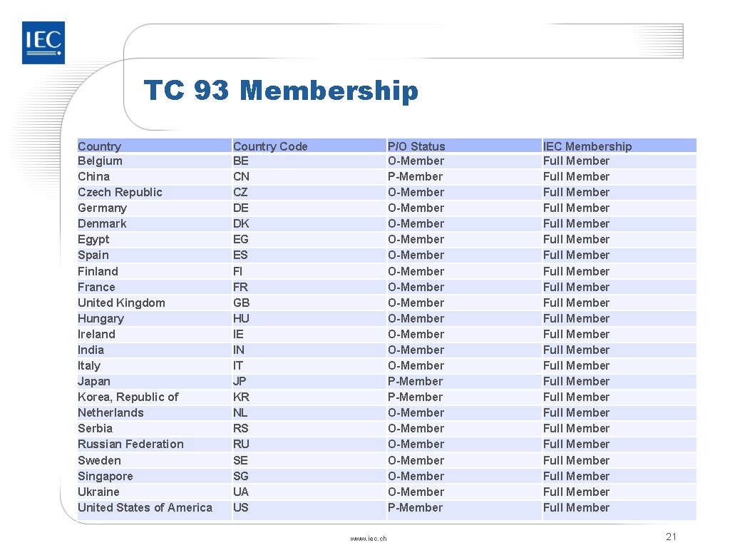 TC 93 Membership Country Belgium China Czech Republic Germany Denmark Egypt Spain Finland France TC 93 Membership Country Belgium China Czech Republic Germany Denmark Egypt Spain Finland France
