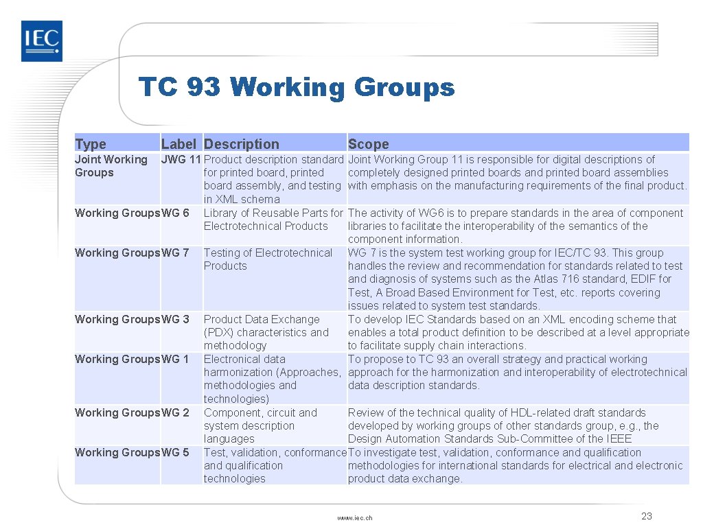 TC 93 Working Groups Type Label Description Scope Joint Working JWG 11 Product description TC 93 Working Groups Type Label Description Scope Joint Working JWG 11 Product description