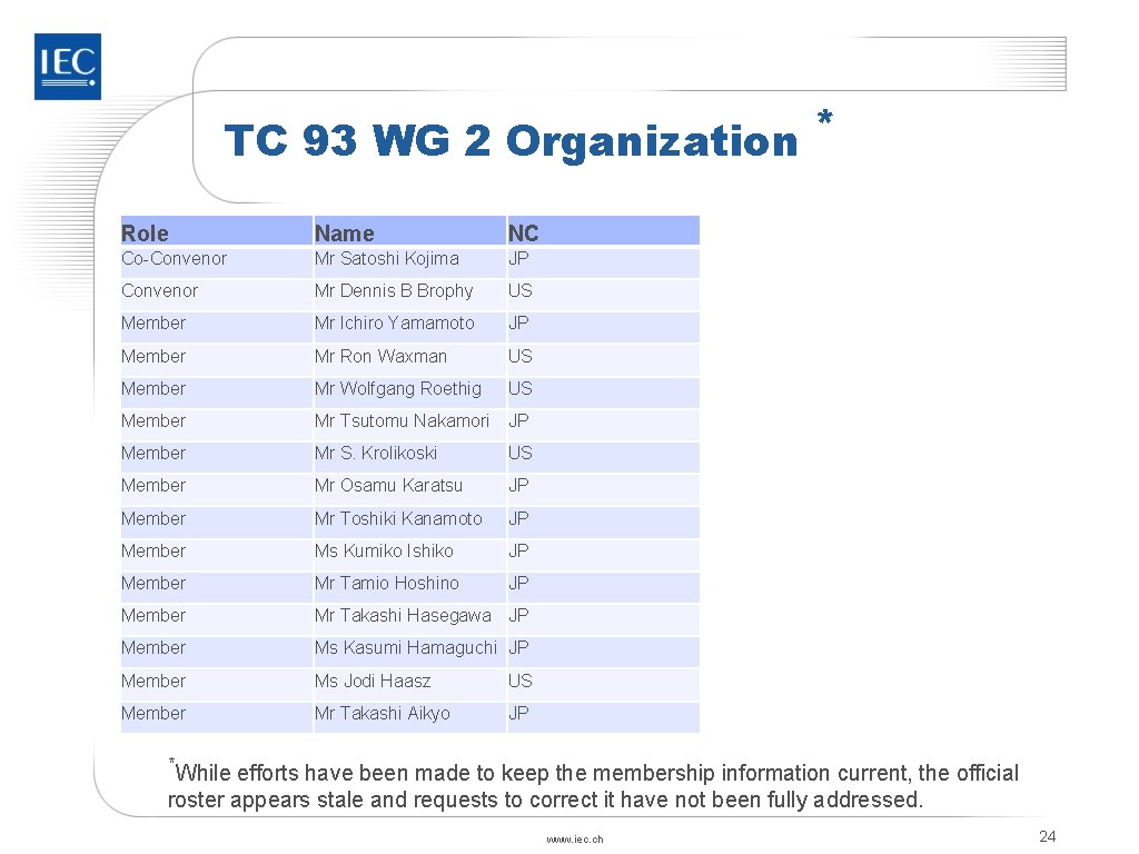 * TC 93 WG 2 Organization Role Name NC Co-Convenor Mr Satoshi Kojima JP * TC 93 WG 2 Organization Role Name NC Co-Convenor Mr Satoshi Kojima JP