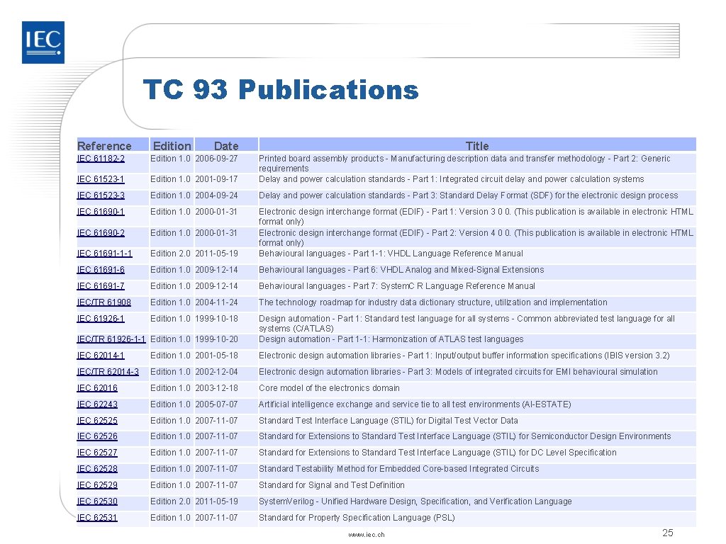 TC 93 Publications Reference Edition Date Title IEC 61182 -2 Edition 1. 0 2006 TC 93 Publications Reference Edition Date Title IEC 61182 -2 Edition 1. 0 2006