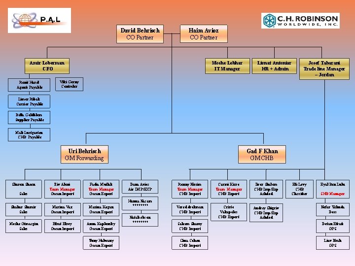 David Behrisch CO Partner Haim Avioz CO Partner Amir Loberman CFO Ronit Harel Agents