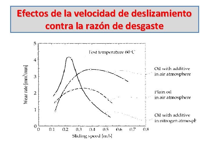 Efectos de la velocidad de deslizamiento contra la razón de desgaste 