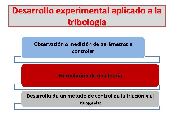 Desarrollo experimental aplicado a la tribología Observación o medición de parámetros a controlar Formulación
