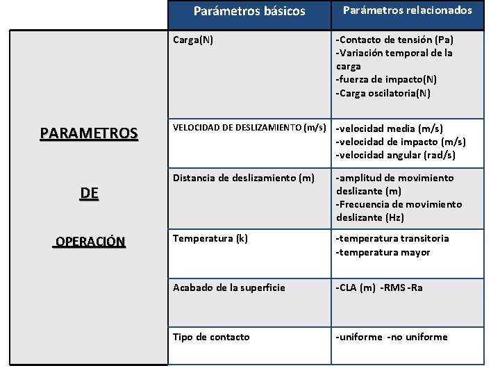 Parámetros básicos PARAMETROS DE OPERACIÓN Parámetros relacionados Carga(N) -Contacto de tensión (Pa) -Variación temporal