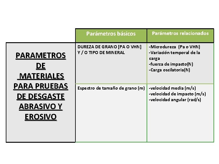 Parámetros básicos PARAMETROS DE MATERIALES PARA PRUEBAS DE DESGASTE ABRASIVO Y EROSIVO DUREZA DE