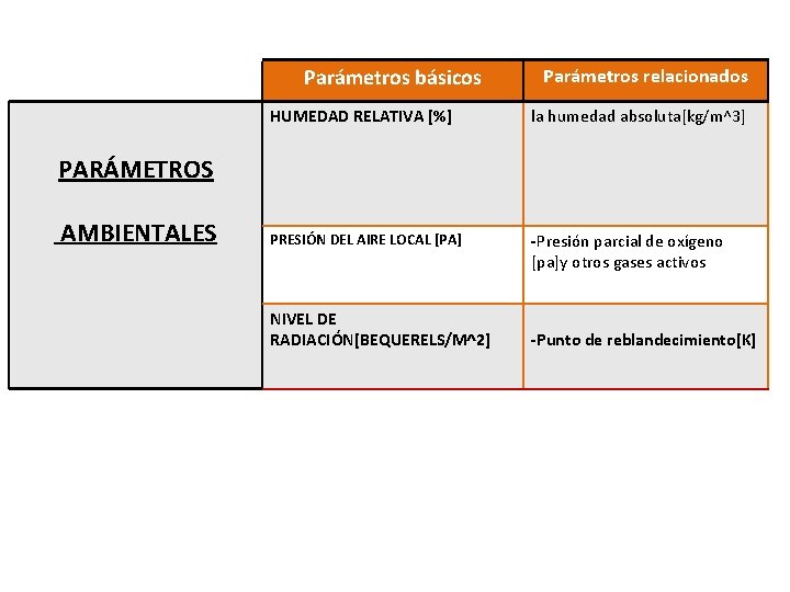 Parámetros básicos Parámetros relacionados HUMEDAD RELATIVA [%] la humedad absoluta[kg/m^3] PRESIÓN DEL AIRE LOCAL