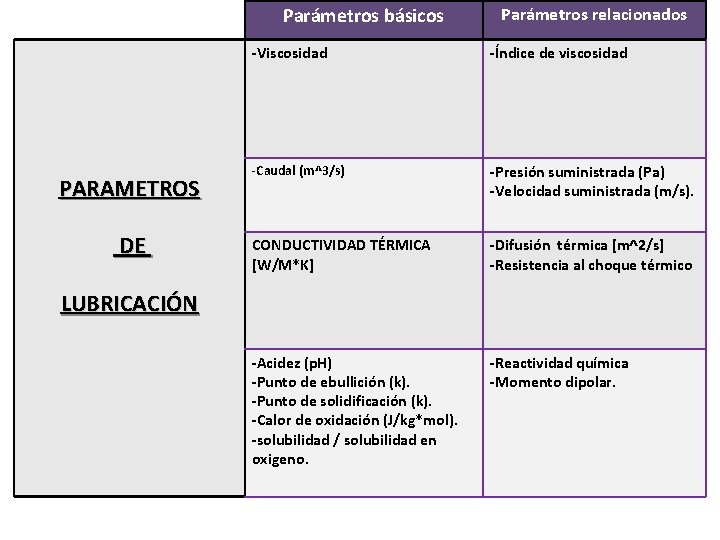 Parámetros básicos PARAMETROS DE Parámetros relacionados -Viscosidad -Índice de viscosidad -Caudal (m^3/s) -Presión suministrada