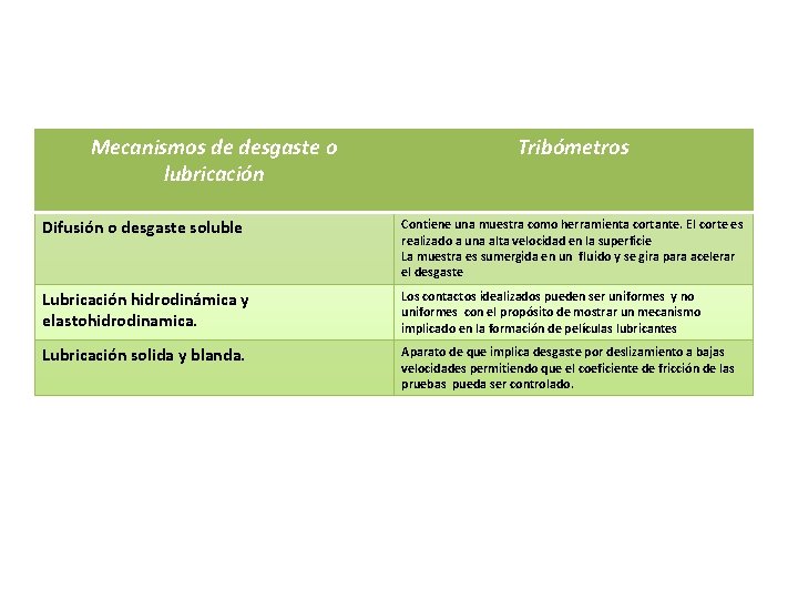 Mecanismos de desgaste o lubricación Tribómetros Difusión o desgaste soluble Contiene una muestra como